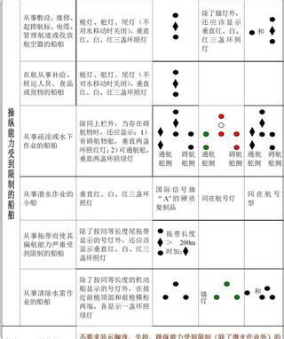 領航船|一般船舶燈號、聲號 及避船規則